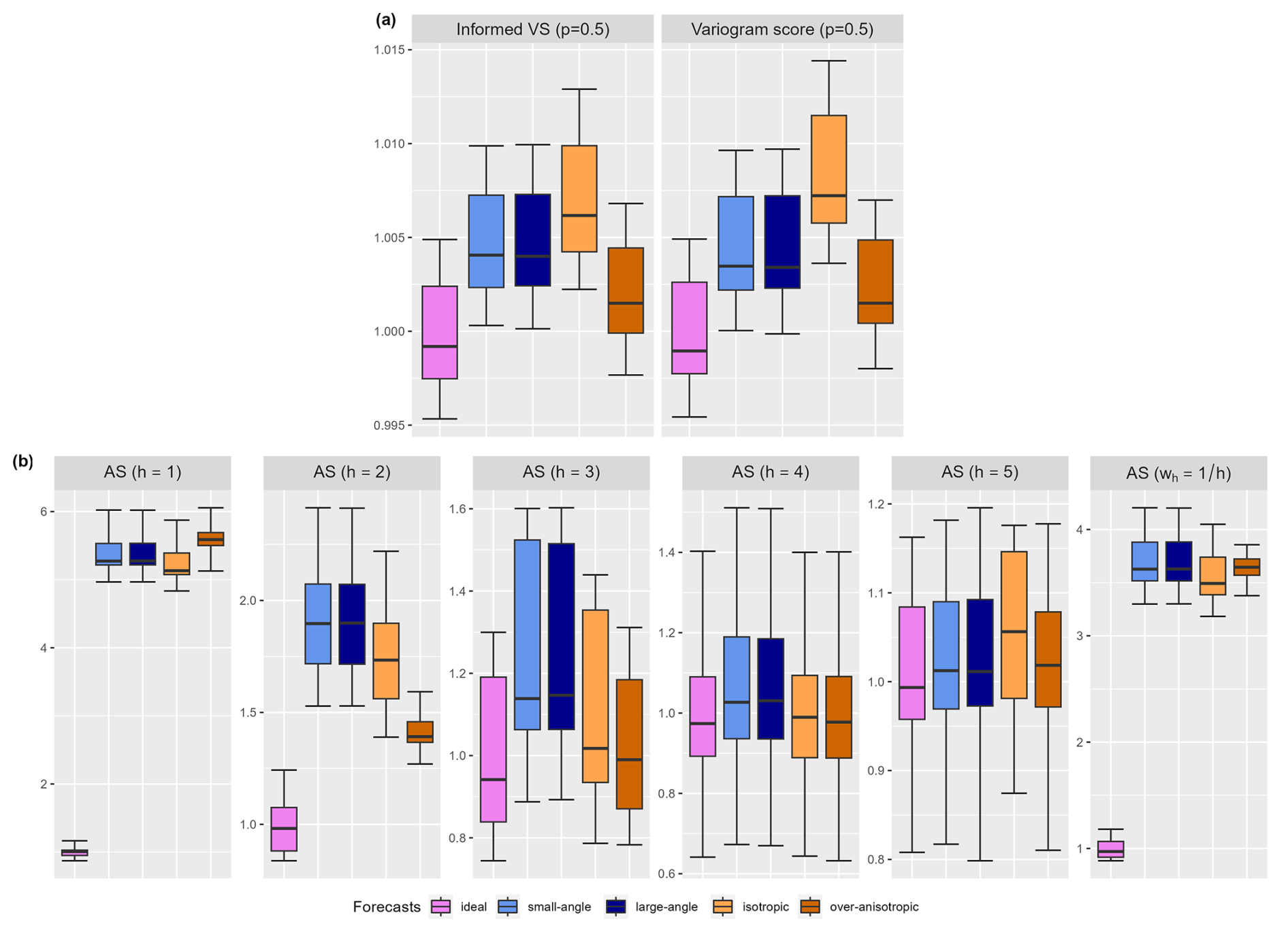 Règles de notation appropriées pour les prévisions probabilistes multivariées basées sur l’agrégation et la transformation